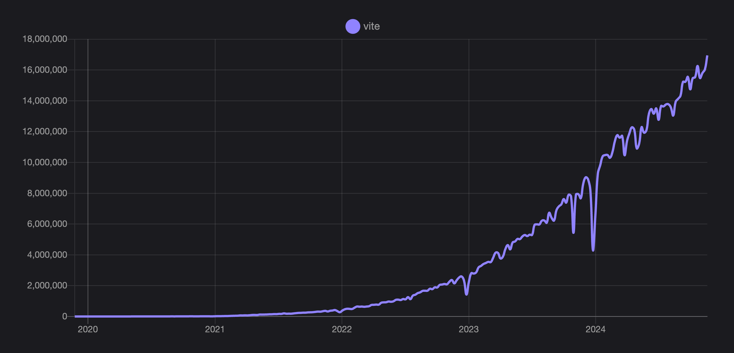 Vite weekly npm downloads